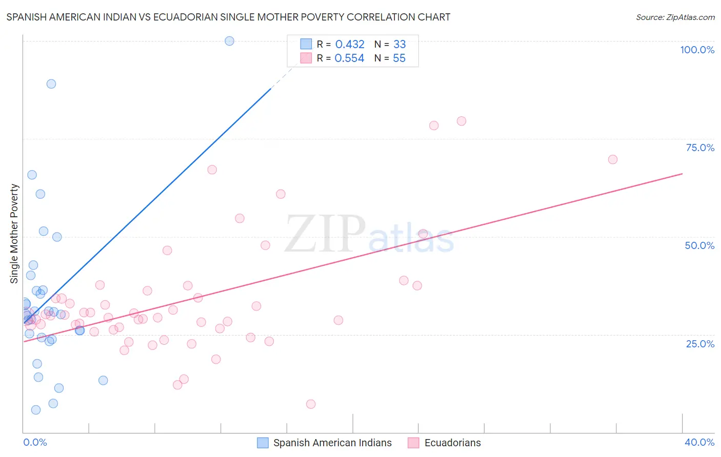 Spanish American Indian vs Ecuadorian Single Mother Poverty