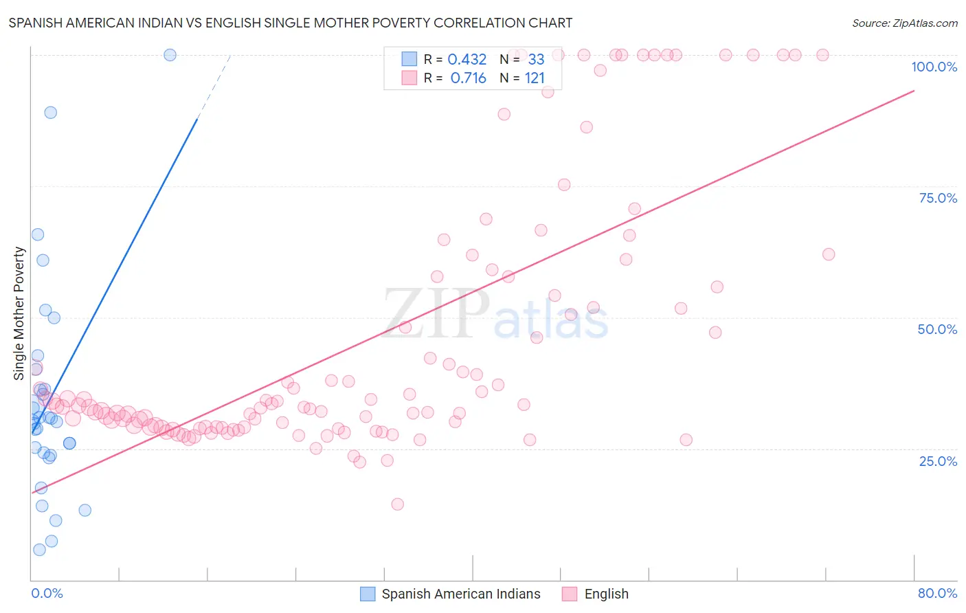 Spanish American Indian vs English Single Mother Poverty