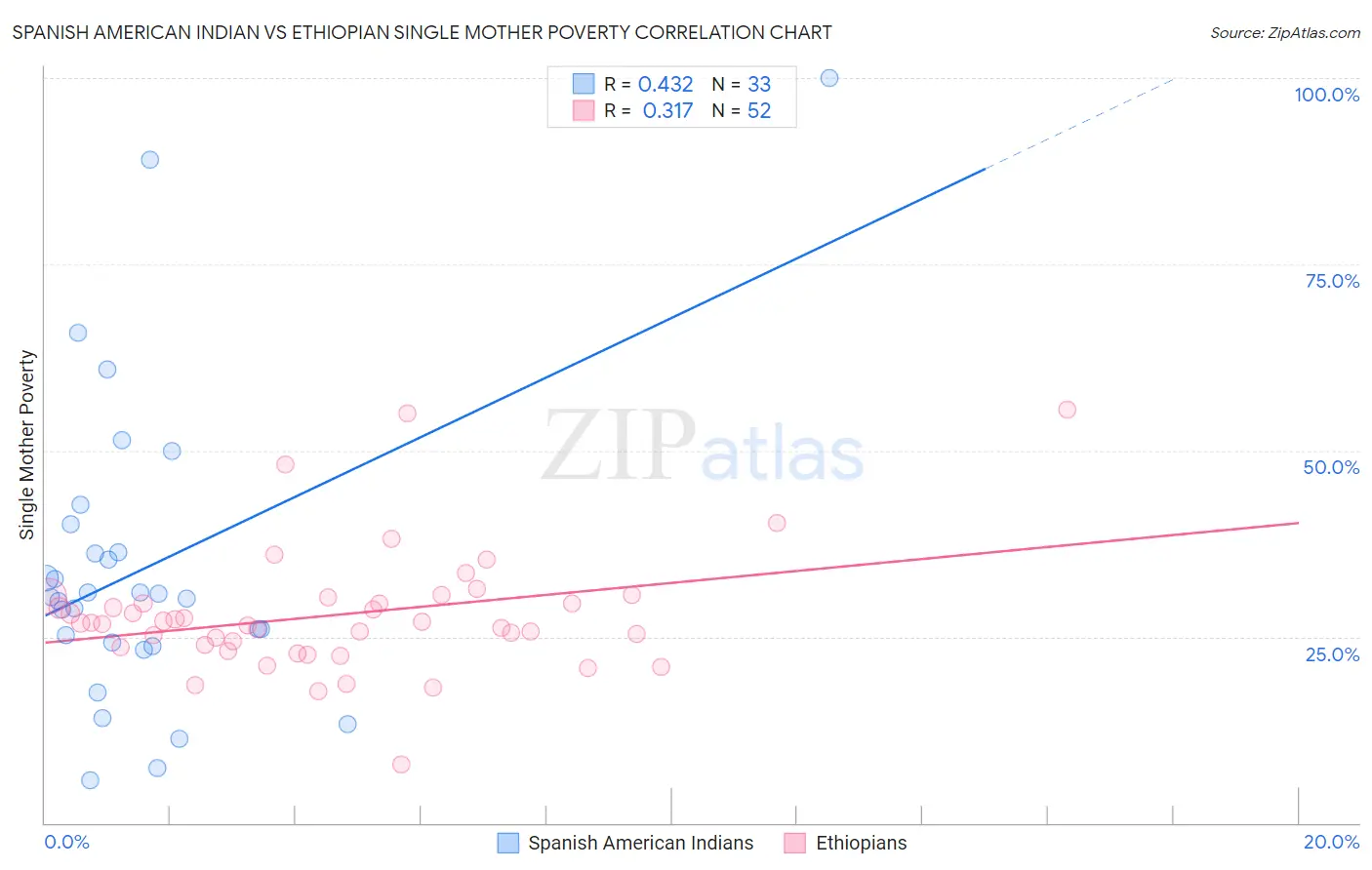 Spanish American Indian vs Ethiopian Single Mother Poverty