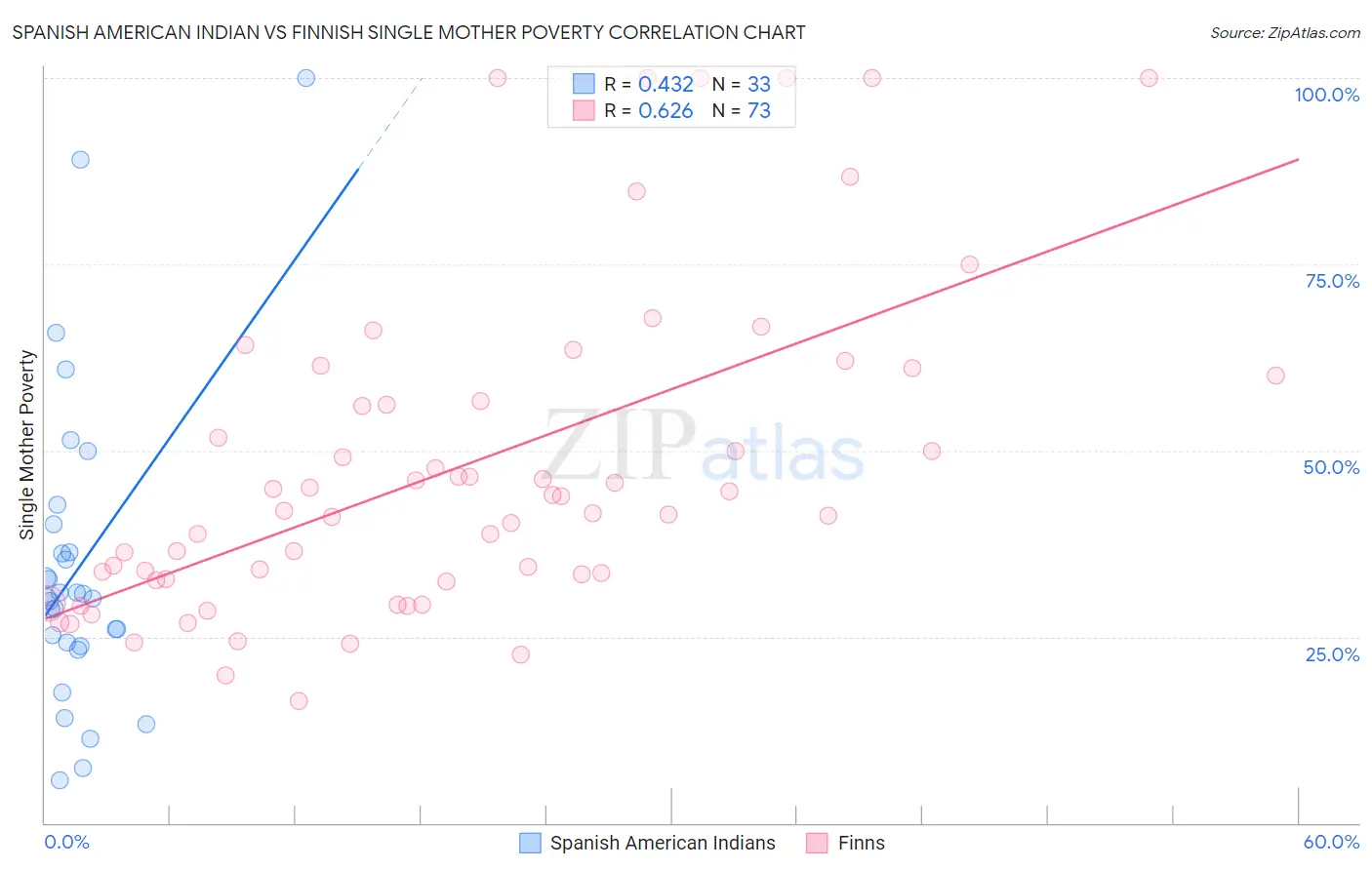 Spanish American Indian vs Finnish Single Mother Poverty