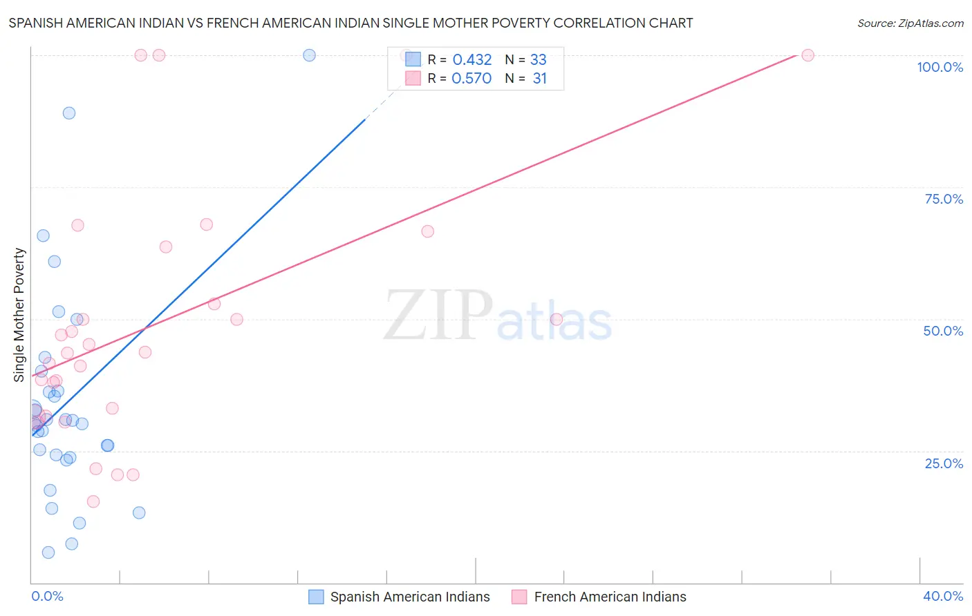 Spanish American Indian vs French American Indian Single Mother Poverty