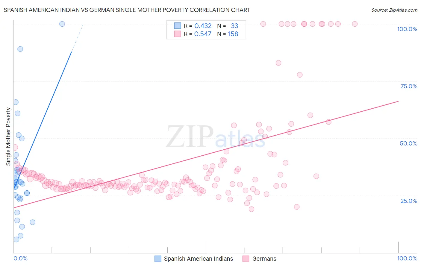 Spanish American Indian vs German Single Mother Poverty