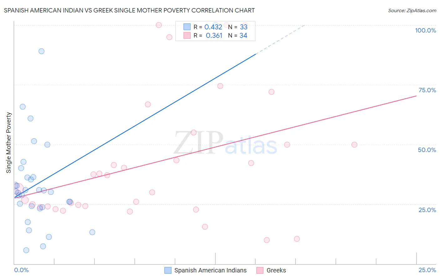 Spanish American Indian vs Greek Single Mother Poverty