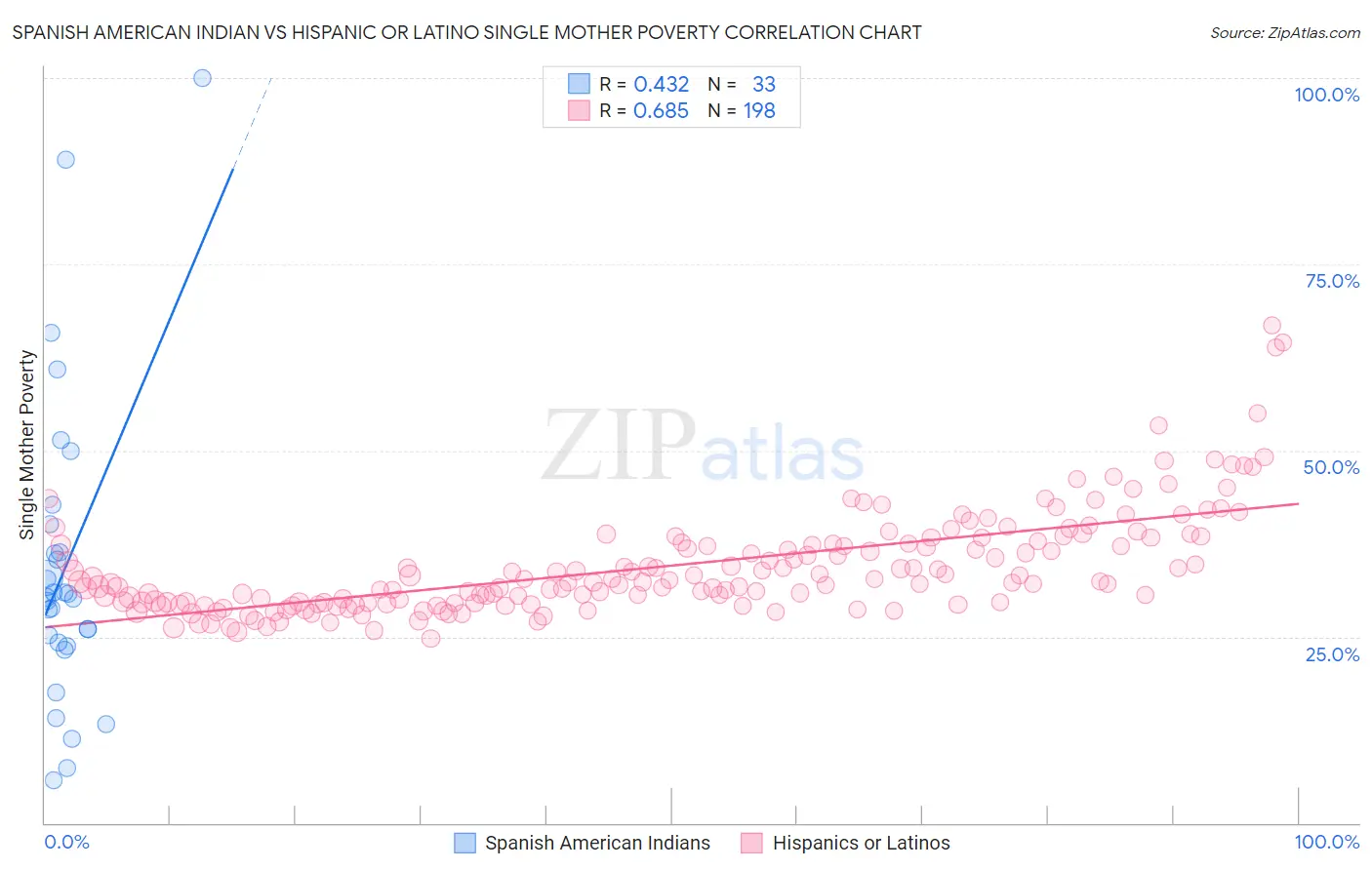 Spanish American Indian vs Hispanic or Latino Single Mother Poverty