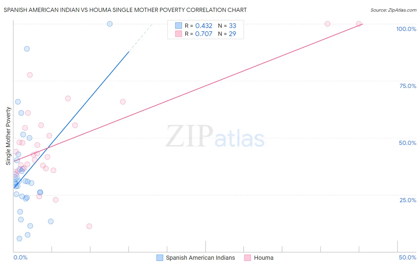 Spanish American Indian vs Houma Single Mother Poverty