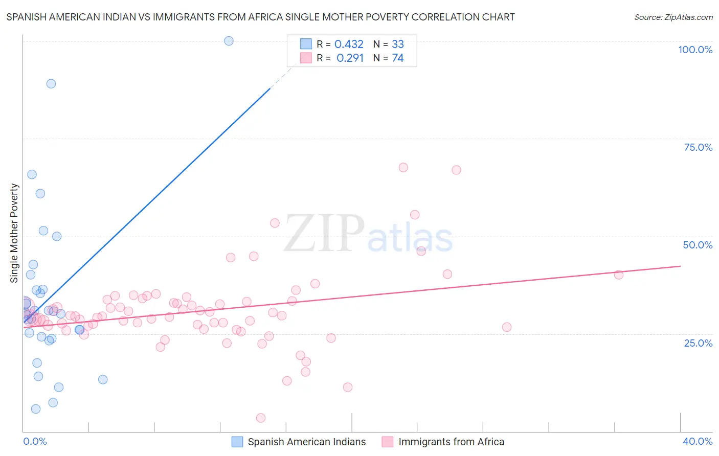 Spanish American Indian vs Immigrants from Africa Single Mother Poverty