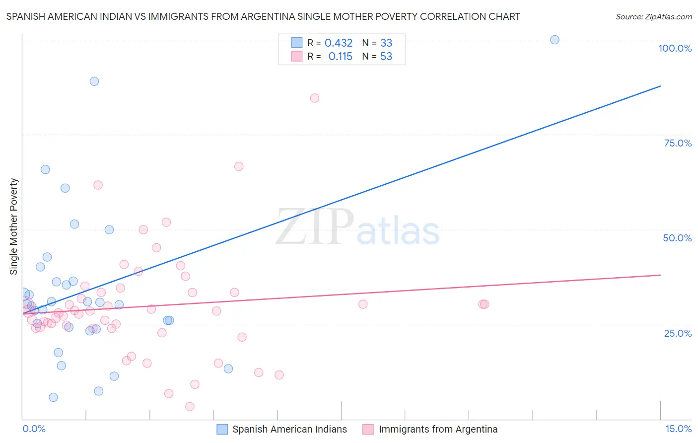 Spanish American Indian vs Immigrants from Argentina Single Mother Poverty