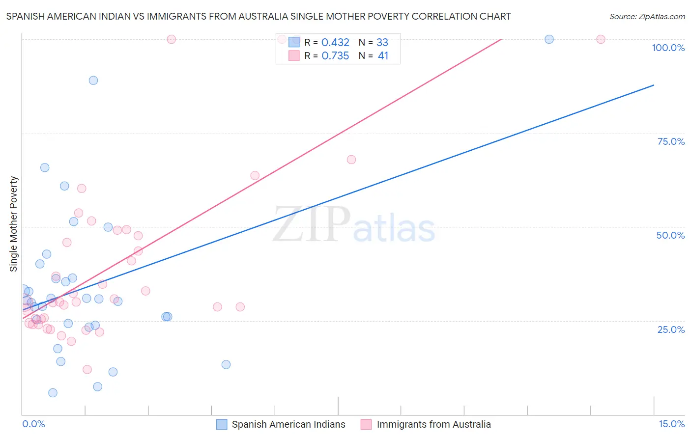 Spanish American Indian vs Immigrants from Australia Single Mother Poverty