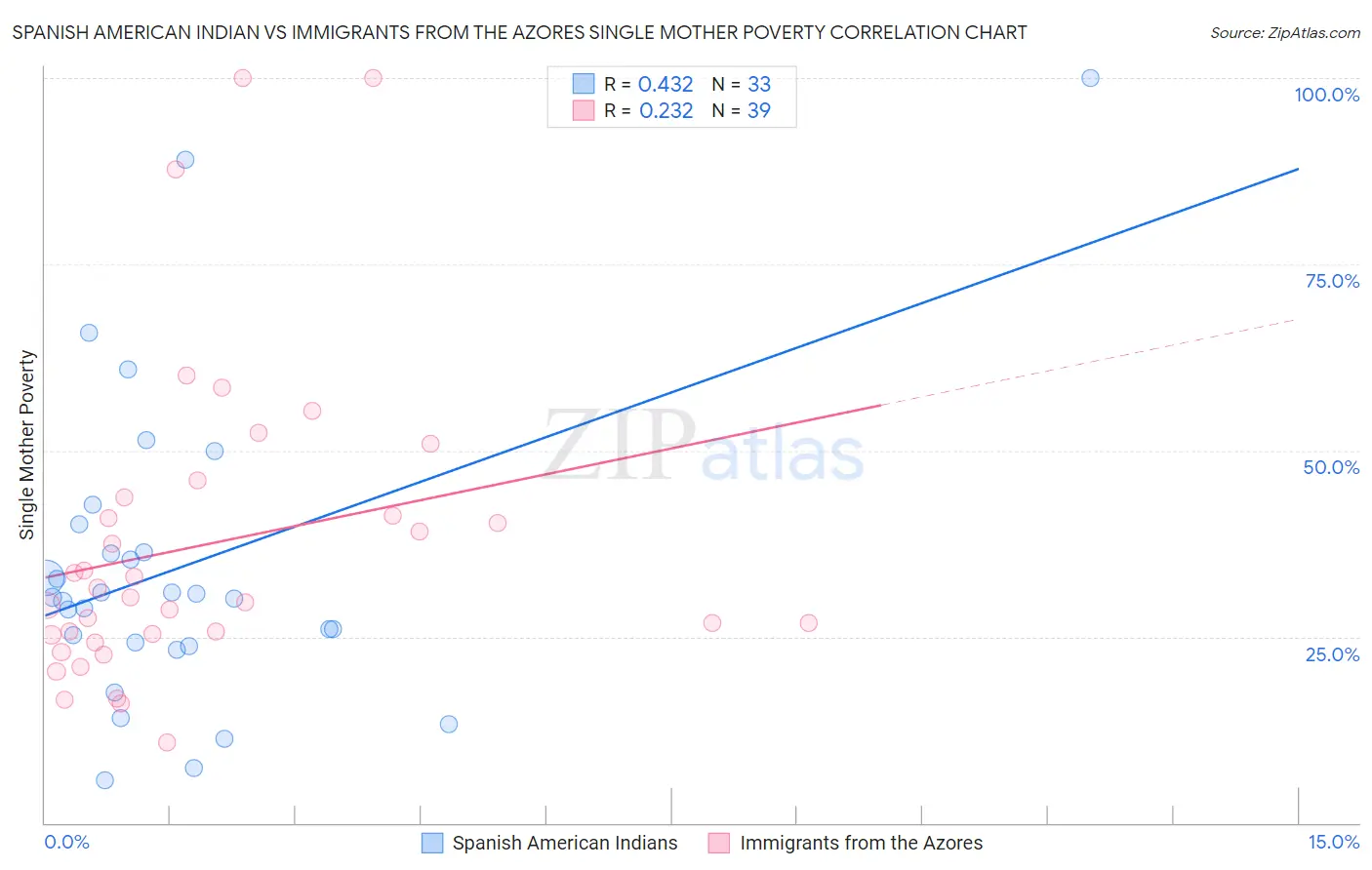 Spanish American Indian vs Immigrants from the Azores Single Mother Poverty