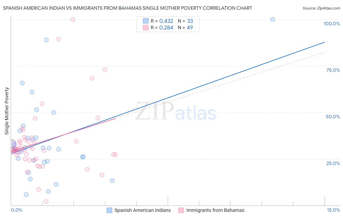 Spanish American Indian vs Immigrants from Bahamas Single Mother Poverty