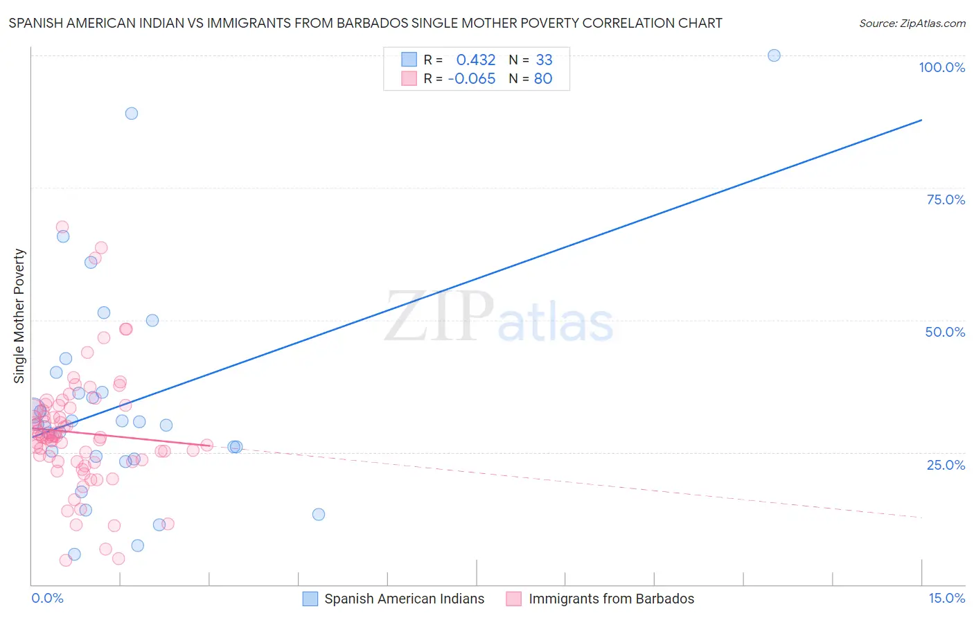 Spanish American Indian vs Immigrants from Barbados Single Mother Poverty