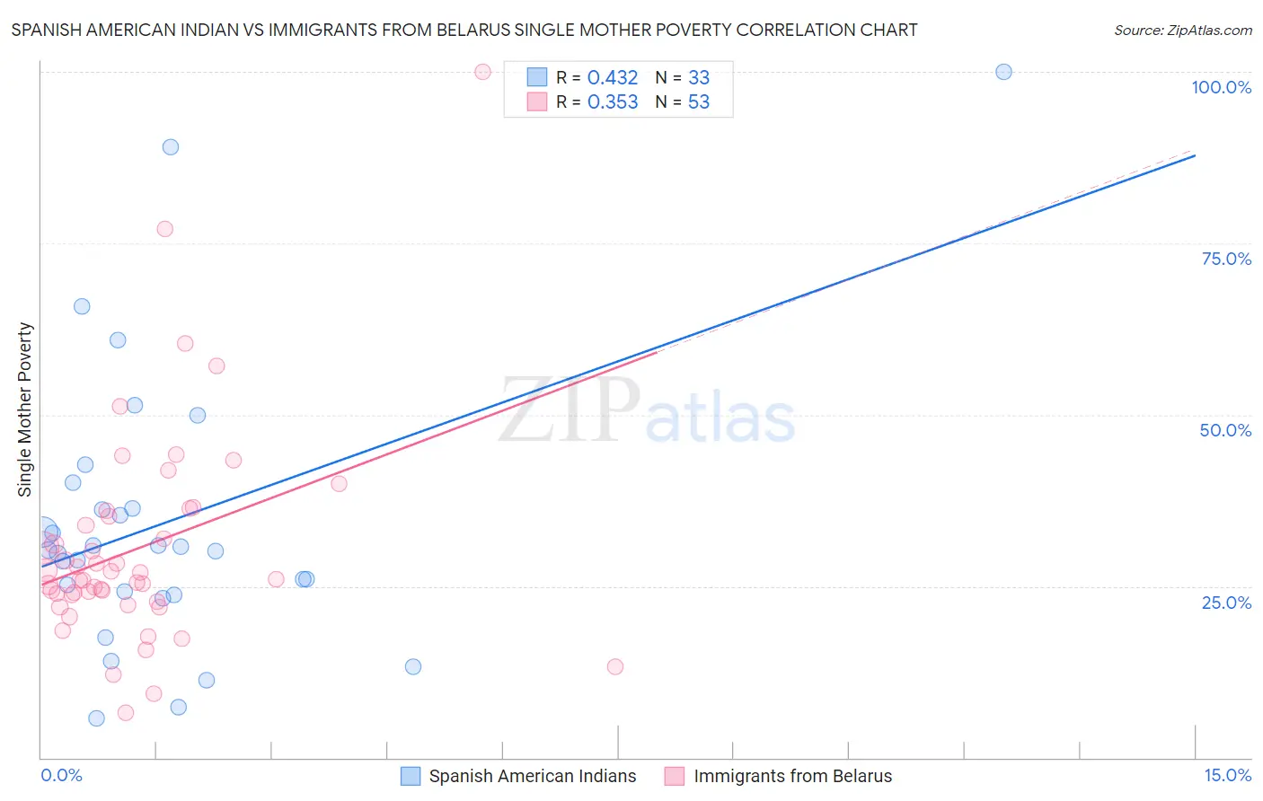 Spanish American Indian vs Immigrants from Belarus Single Mother Poverty
