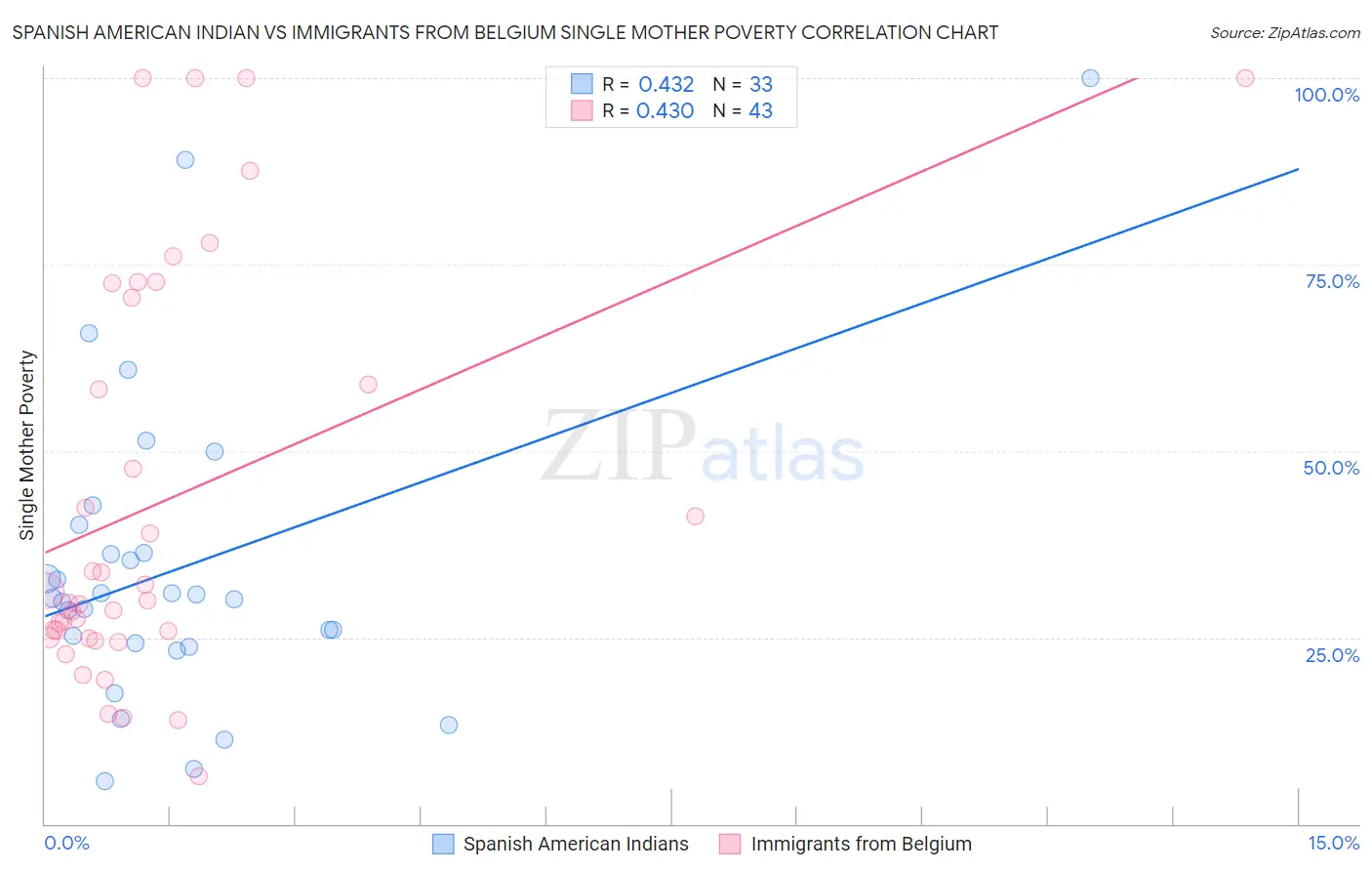 Spanish American Indian vs Immigrants from Belgium Single Mother Poverty