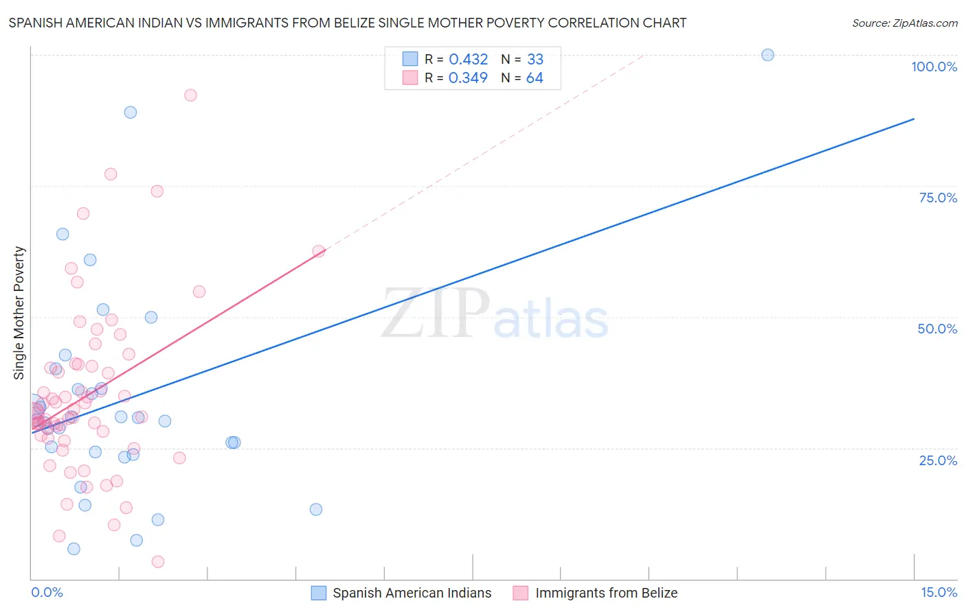 Spanish American Indian vs Immigrants from Belize Single Mother Poverty