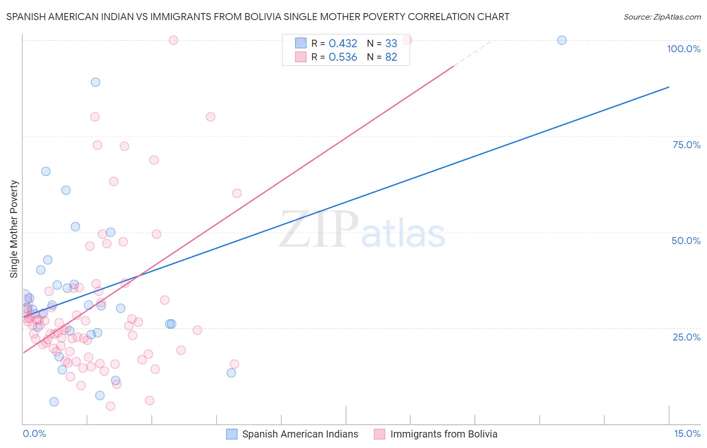Spanish American Indian vs Immigrants from Bolivia Single Mother Poverty