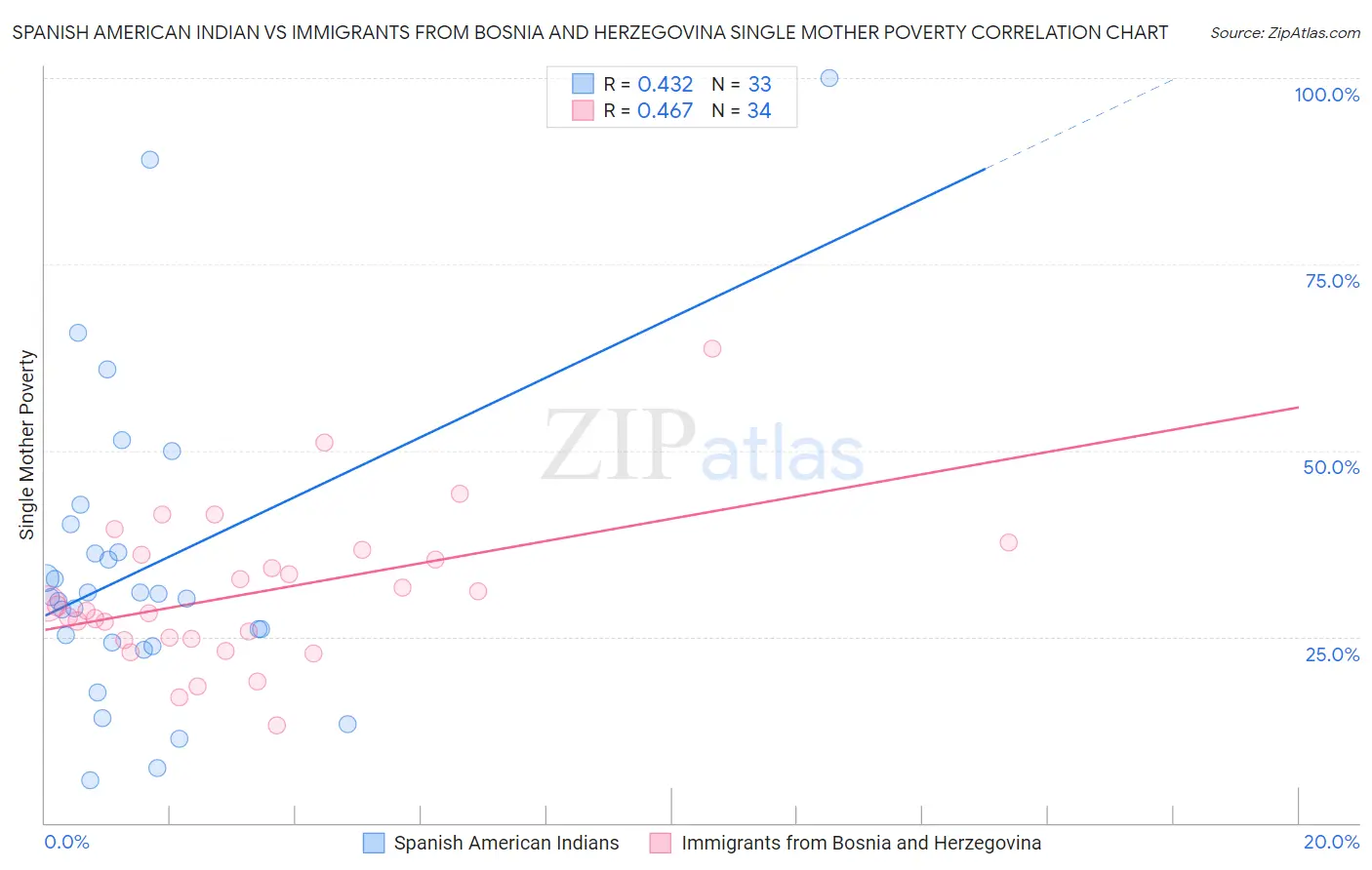 Spanish American Indian vs Immigrants from Bosnia and Herzegovina Single Mother Poverty