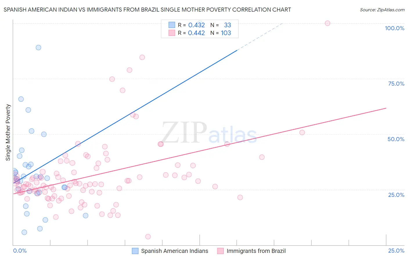 Spanish American Indian vs Immigrants from Brazil Single Mother Poverty