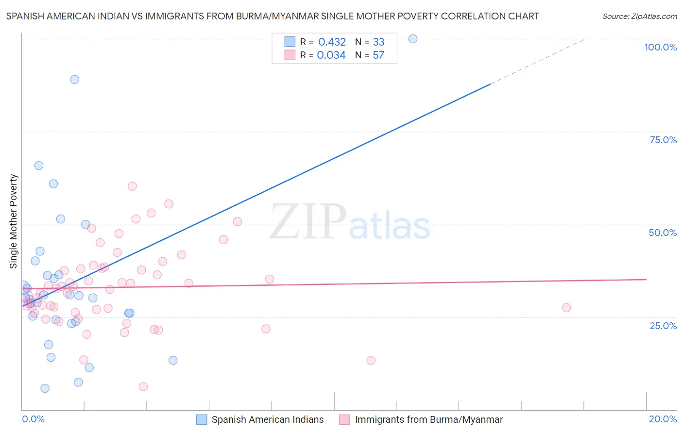 Spanish American Indian vs Immigrants from Burma/Myanmar Single Mother Poverty