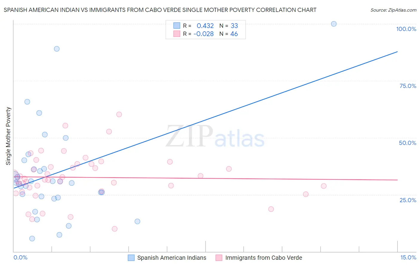 Spanish American Indian vs Immigrants from Cabo Verde Single Mother Poverty