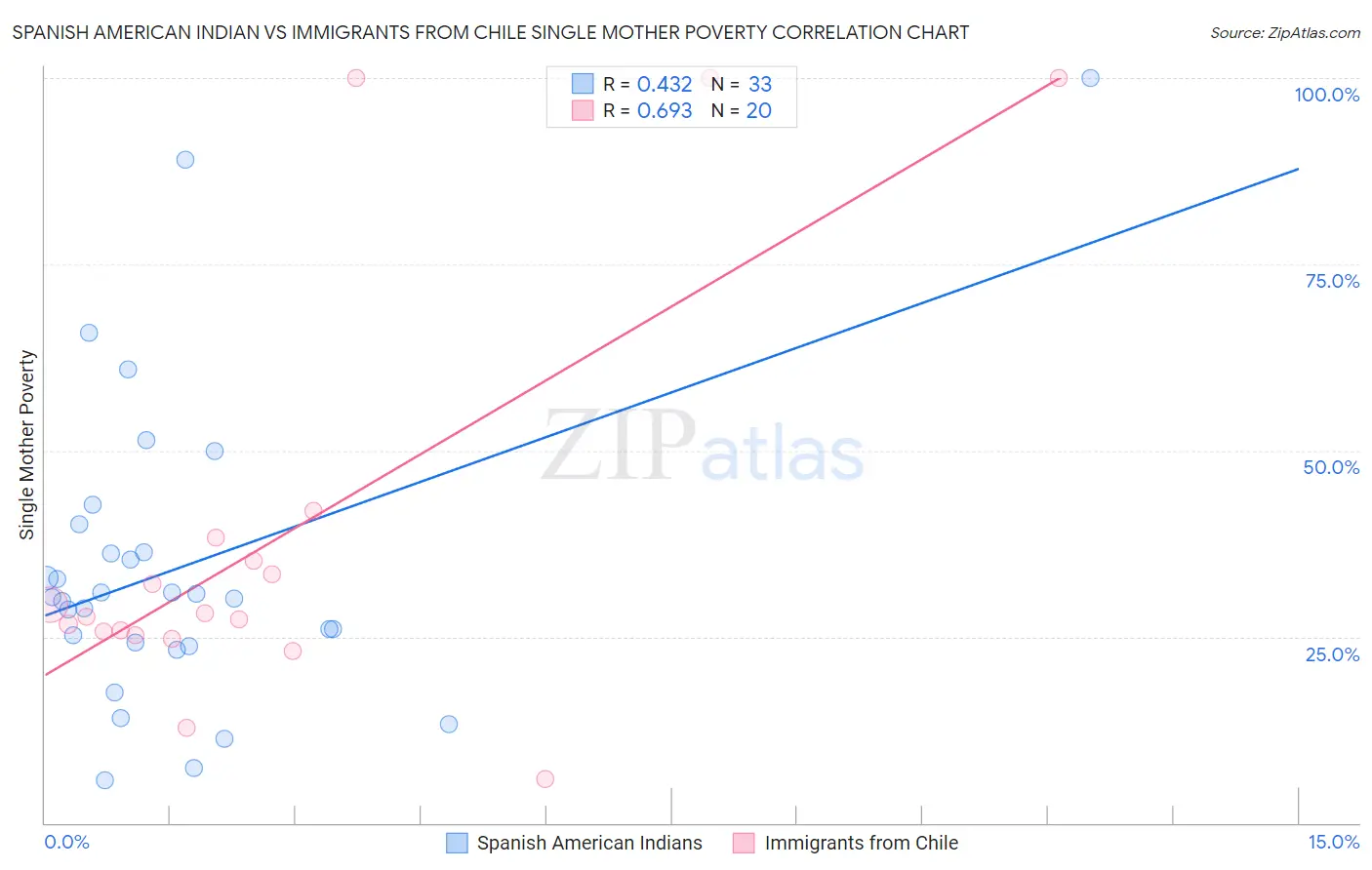 Spanish American Indian vs Immigrants from Chile Single Mother Poverty