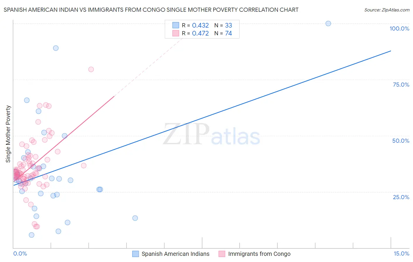 Spanish American Indian vs Immigrants from Congo Single Mother Poverty