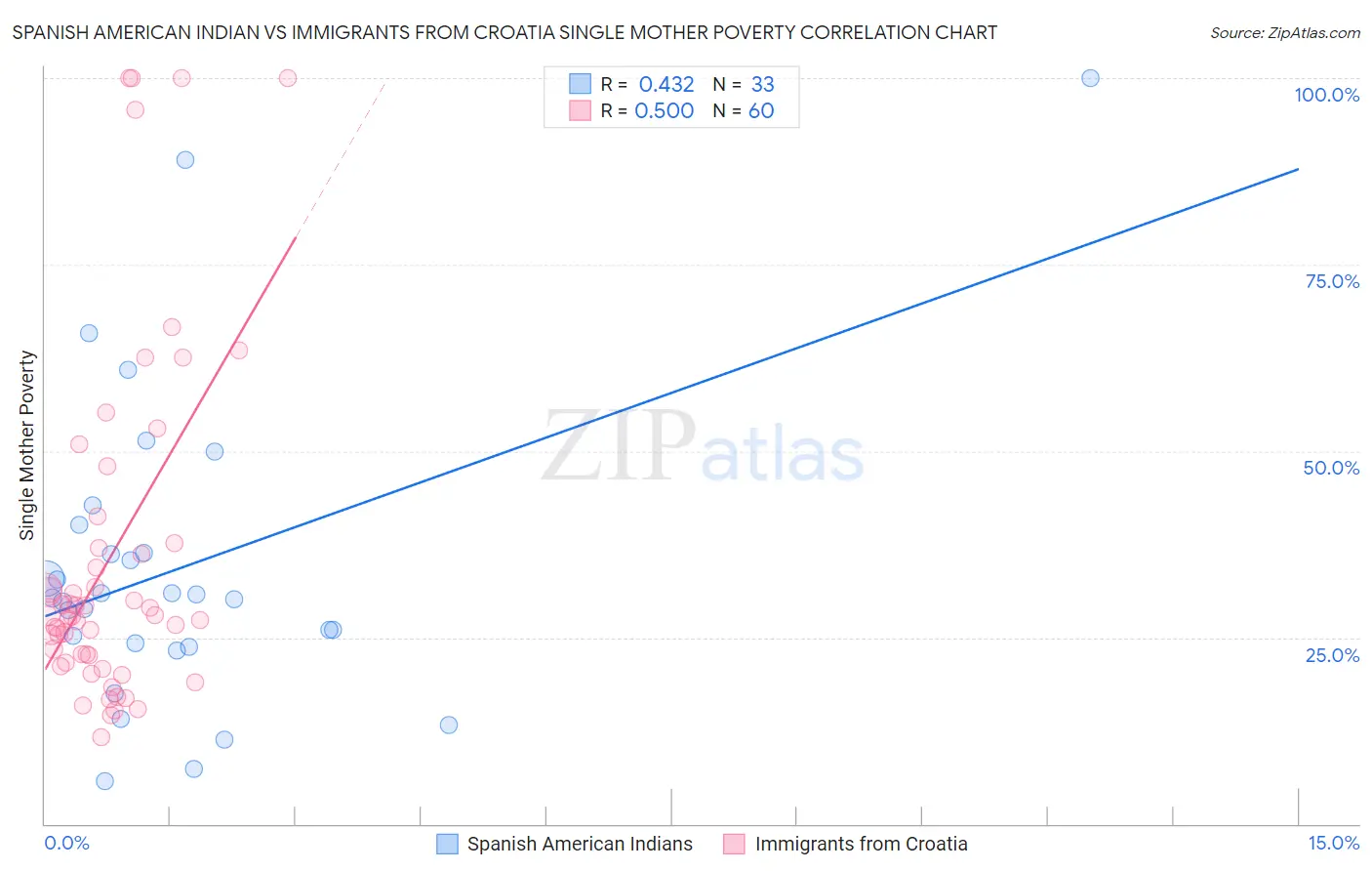 Spanish American Indian vs Immigrants from Croatia Single Mother Poverty