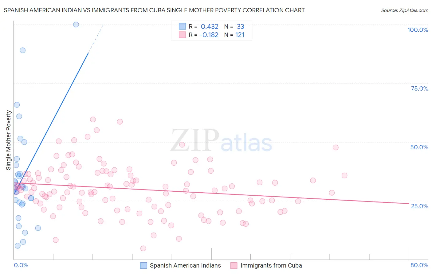 Spanish American Indian vs Immigrants from Cuba Single Mother Poverty