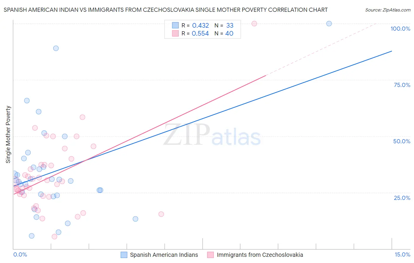 Spanish American Indian vs Immigrants from Czechoslovakia Single Mother Poverty