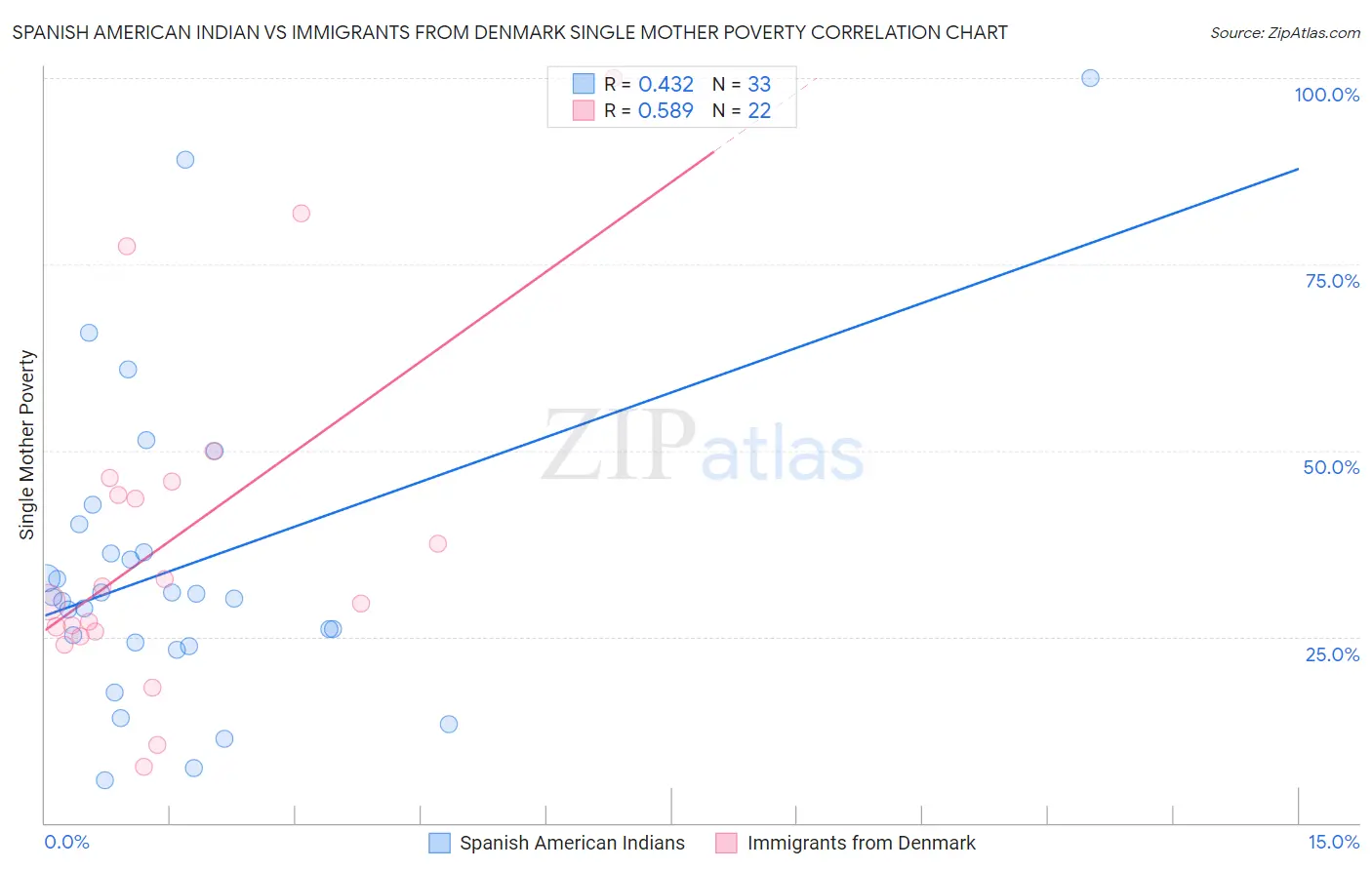 Spanish American Indian vs Immigrants from Denmark Single Mother Poverty