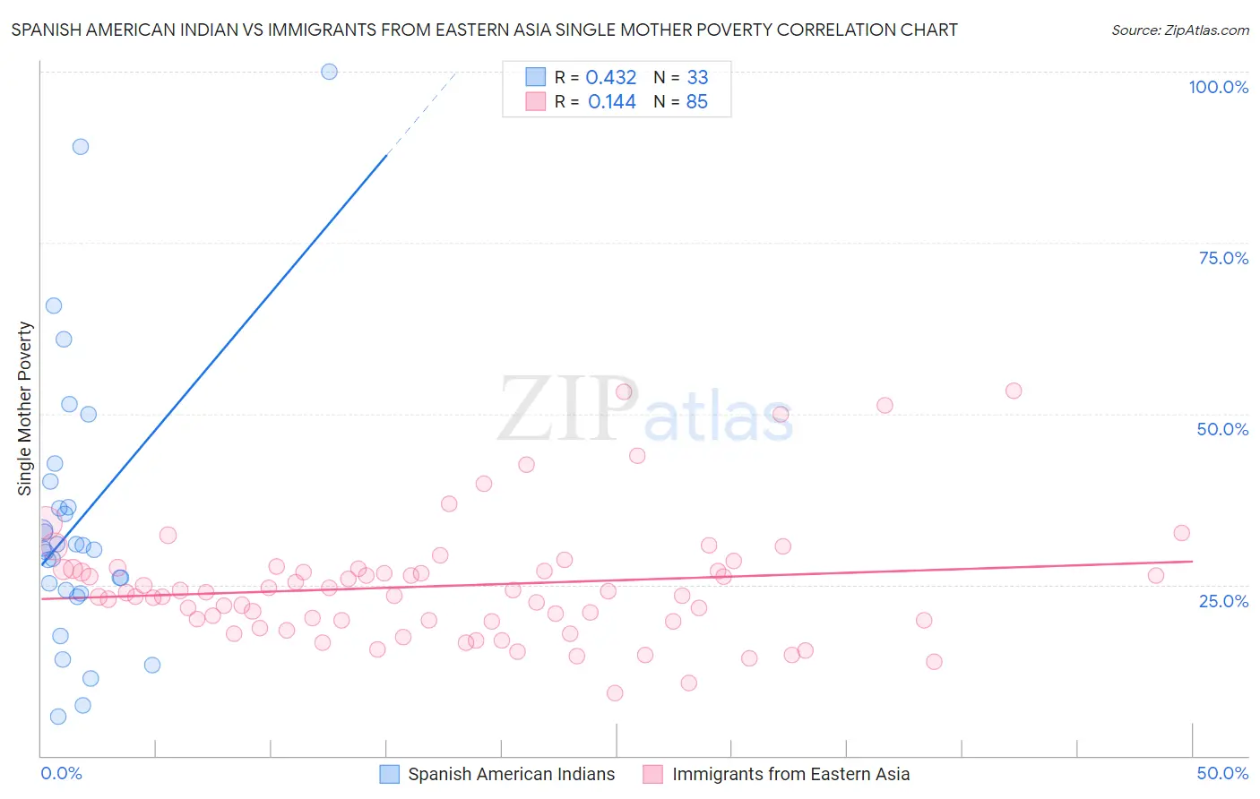 Spanish American Indian vs Immigrants from Eastern Asia Single Mother Poverty