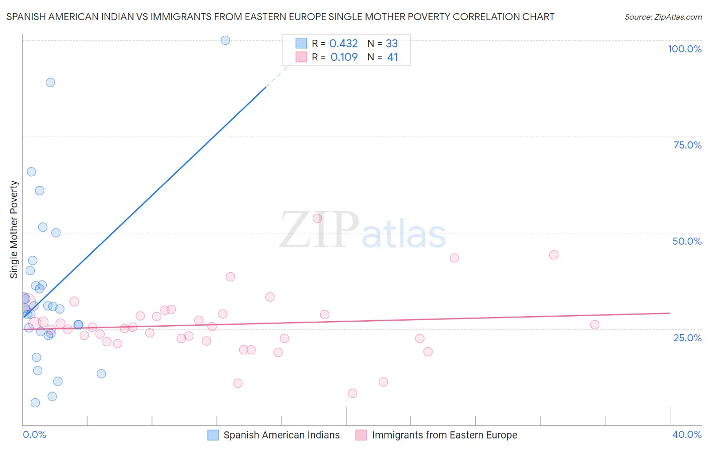Spanish American Indian vs Immigrants from Eastern Europe Single Mother Poverty