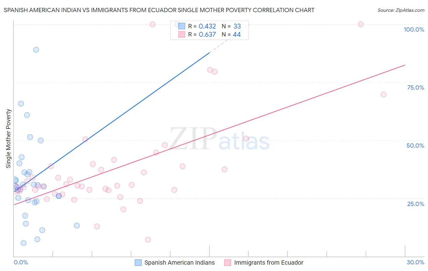 Spanish American Indian vs Immigrants from Ecuador Single Mother Poverty