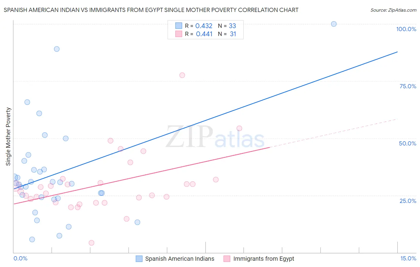 Spanish American Indian vs Immigrants from Egypt Single Mother Poverty
