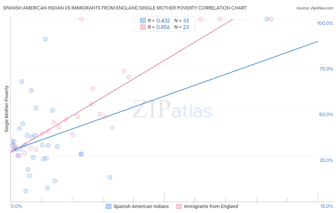 Spanish American Indian vs Immigrants from England Single Mother Poverty
