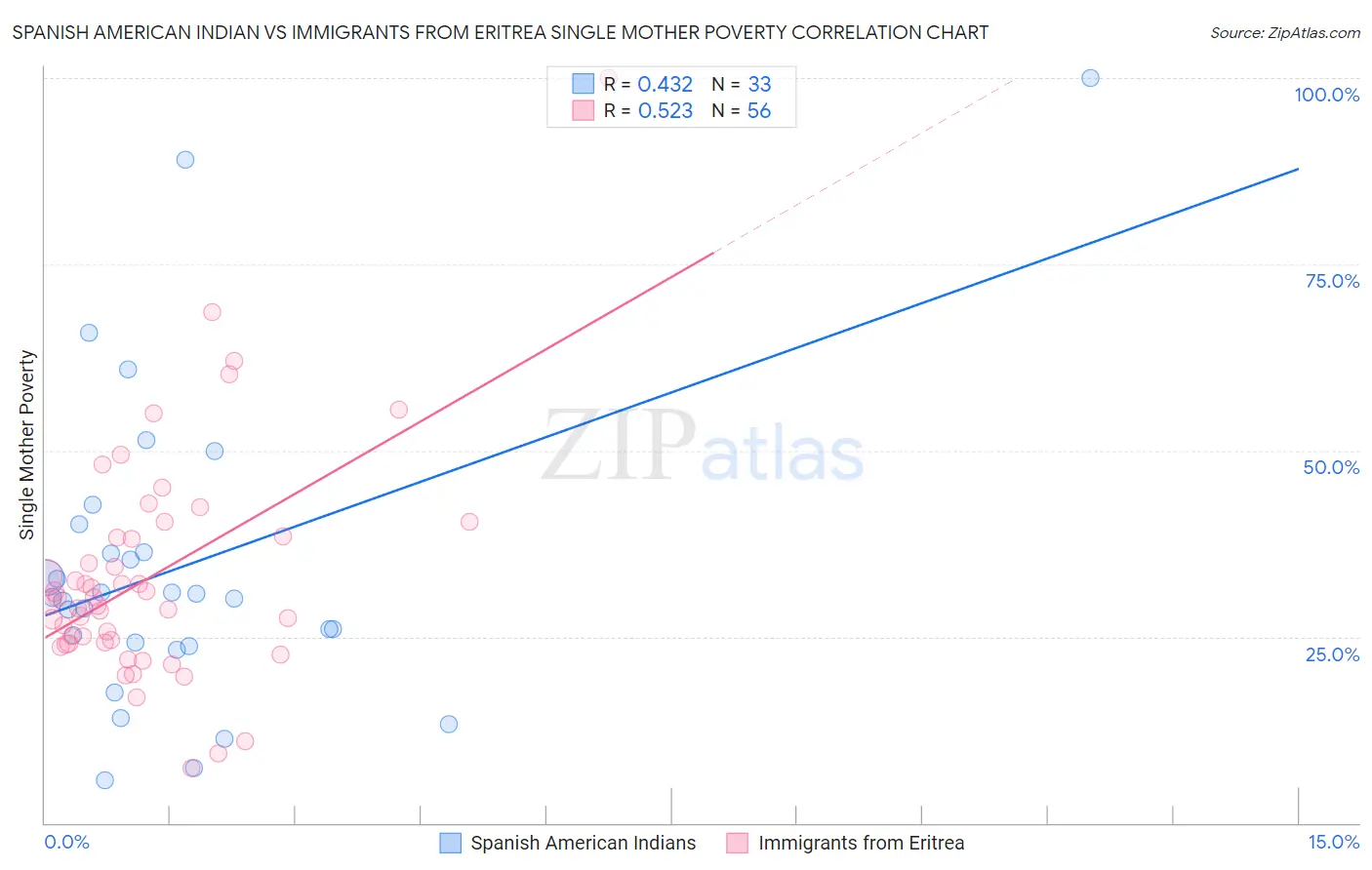 Spanish American Indian vs Immigrants from Eritrea Single Mother Poverty