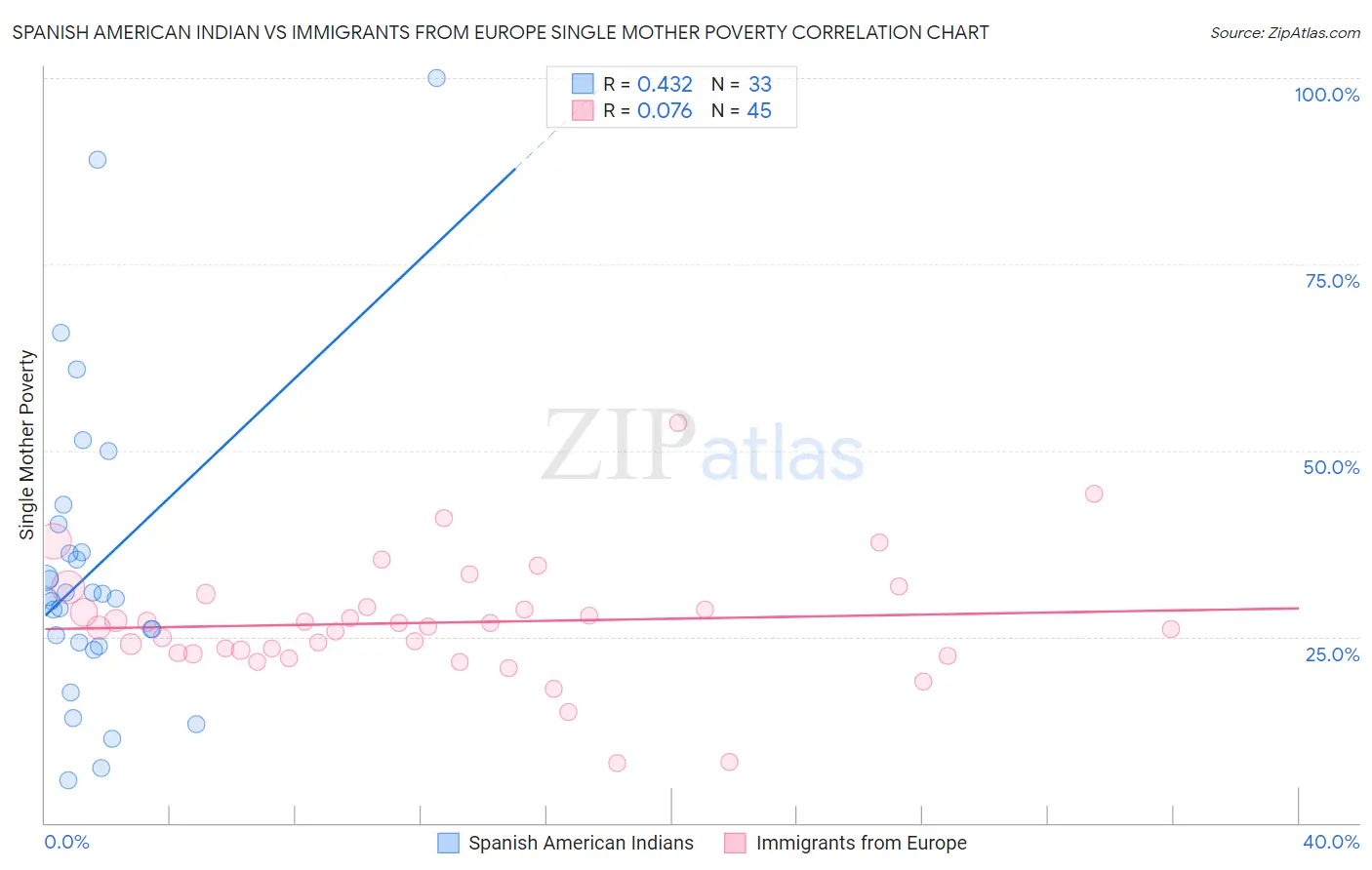 Spanish American Indian vs Immigrants from Europe Single Mother Poverty