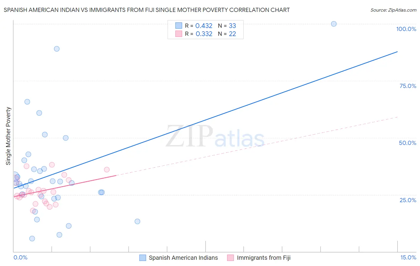 Spanish American Indian vs Immigrants from Fiji Single Mother Poverty