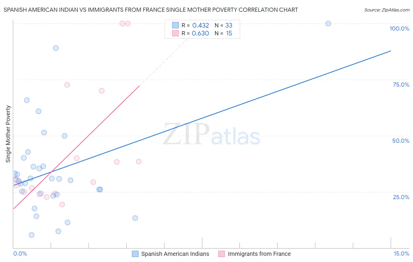 Spanish American Indian vs Immigrants from France Single Mother Poverty