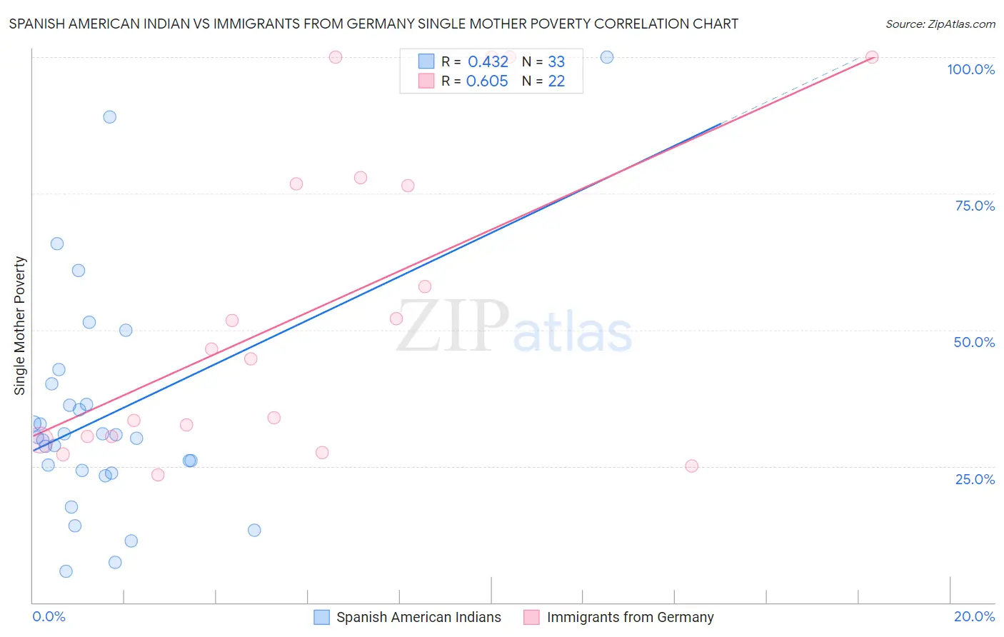 Spanish American Indian vs Immigrants from Germany Single Mother Poverty