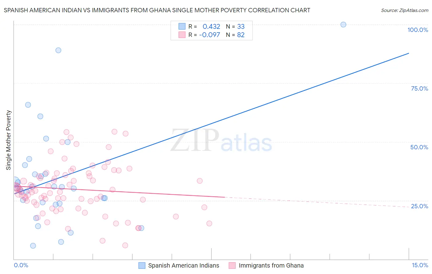 Spanish American Indian vs Immigrants from Ghana Single Mother Poverty