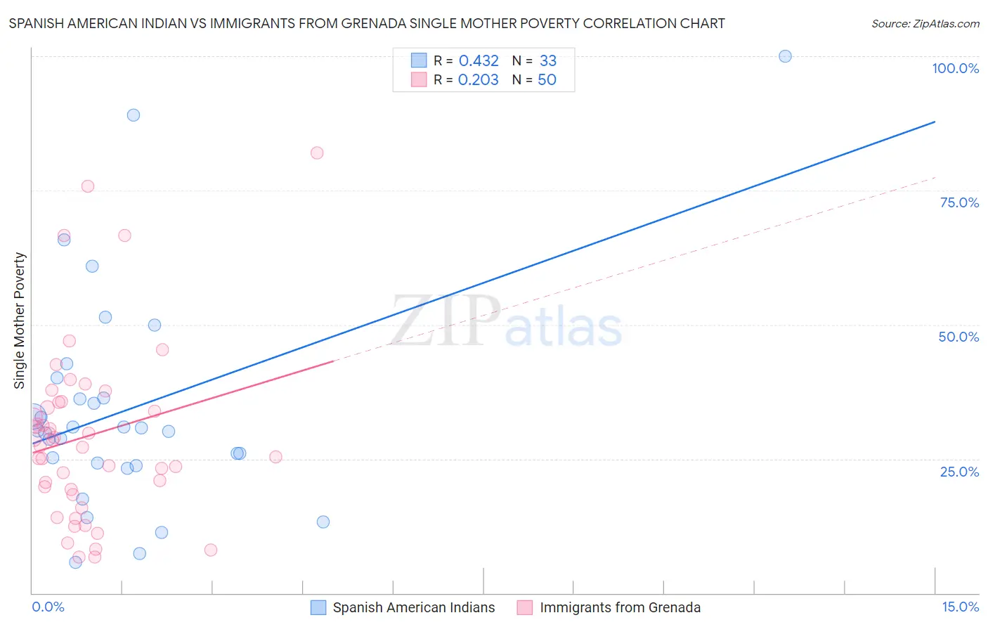 Spanish American Indian vs Immigrants from Grenada Single Mother Poverty