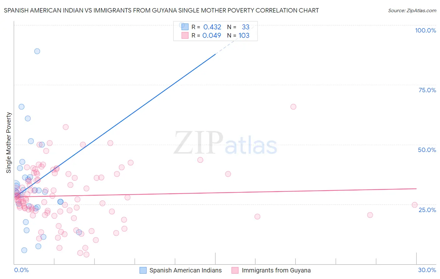 Spanish American Indian vs Immigrants from Guyana Single Mother Poverty