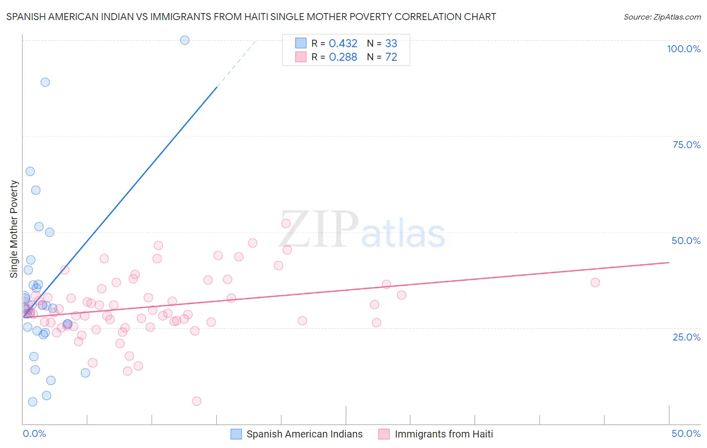 Spanish American Indian vs Immigrants from Haiti Single Mother Poverty