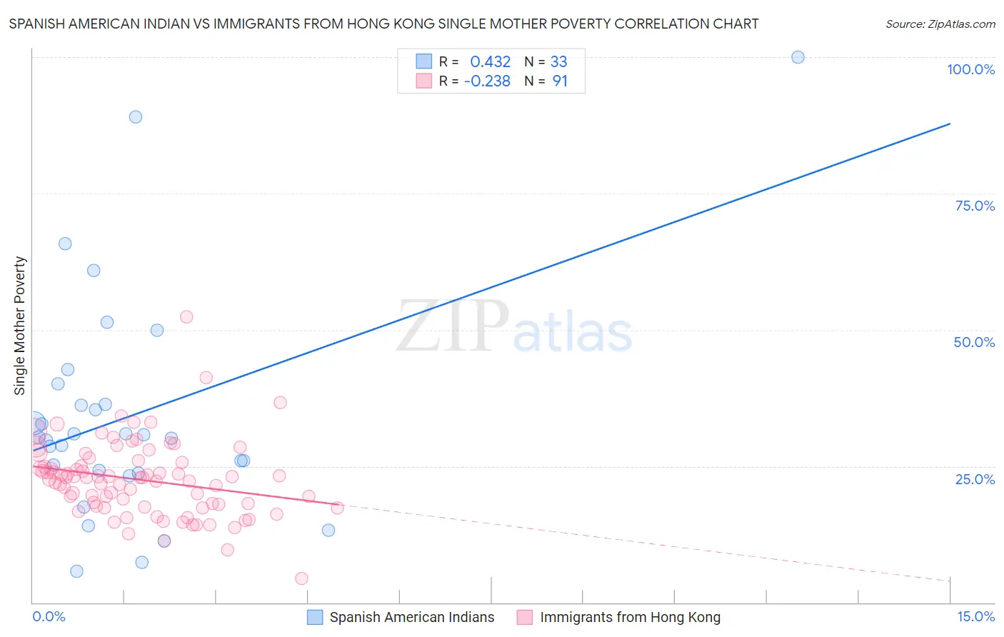 Spanish American Indian vs Immigrants from Hong Kong Single Mother Poverty
