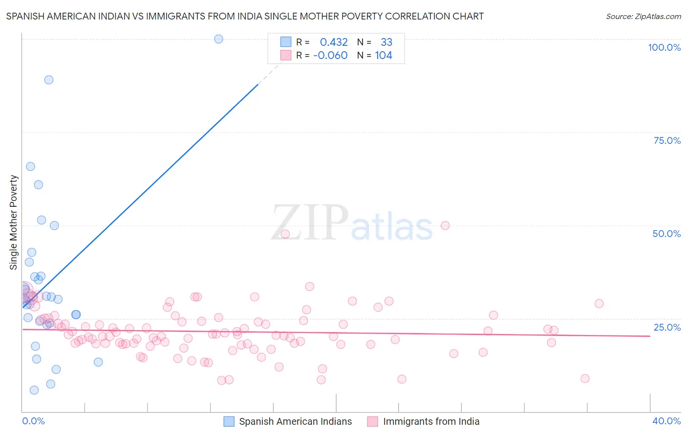 Spanish American Indian vs Immigrants from India Single Mother Poverty