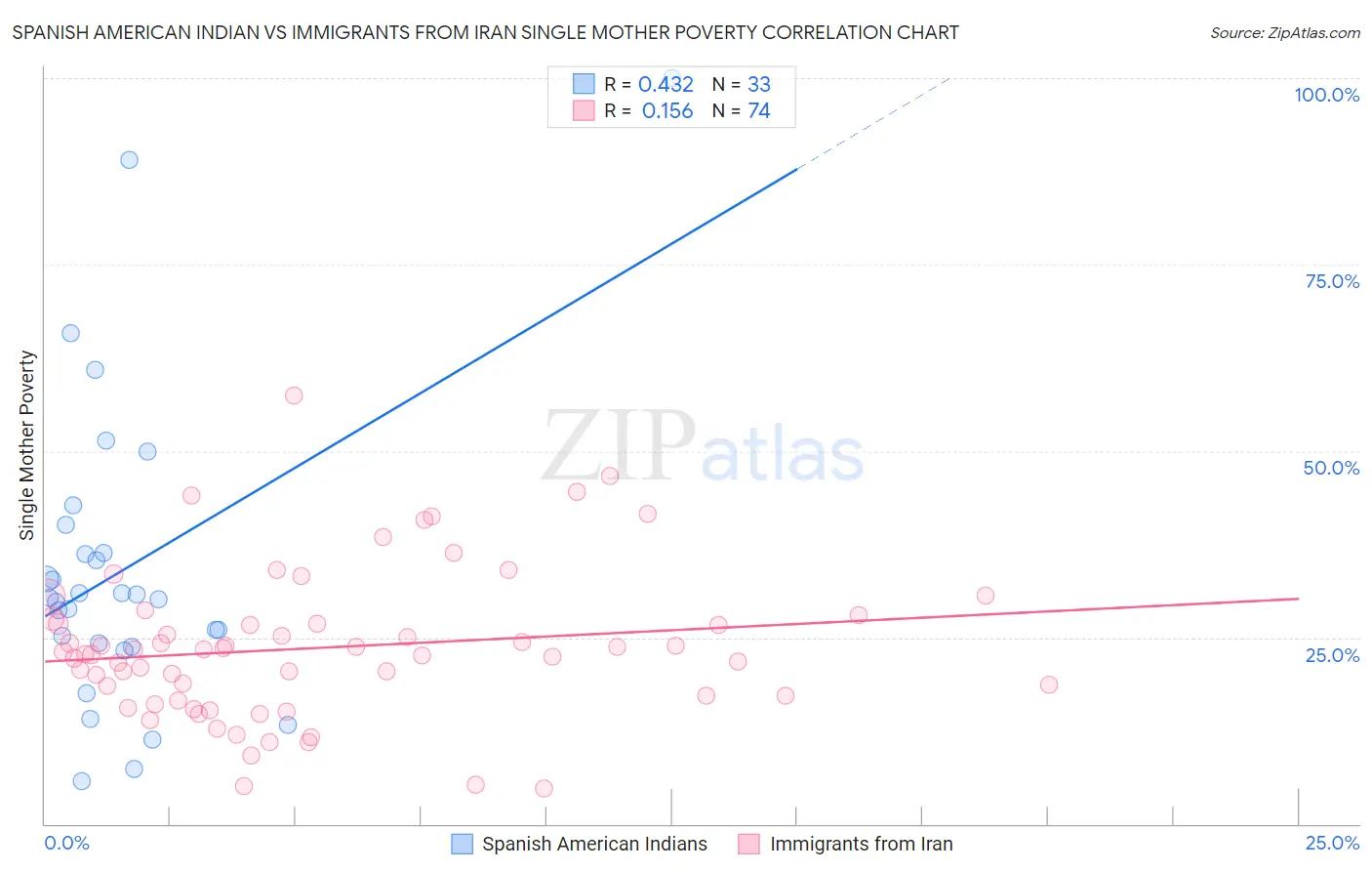 Spanish American Indian vs Immigrants from Iran Single Mother Poverty