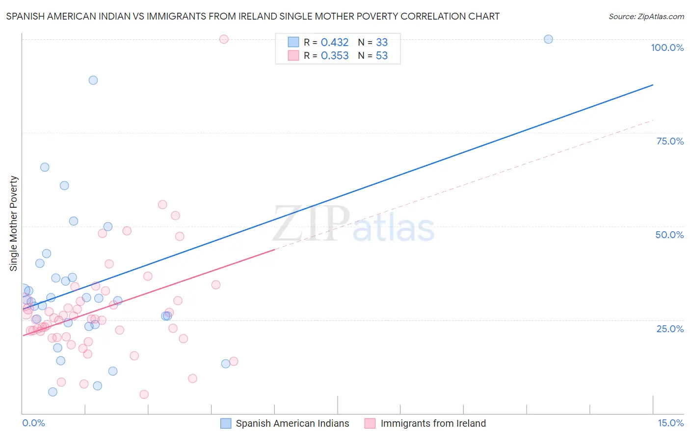 Spanish American Indian vs Immigrants from Ireland Single Mother Poverty