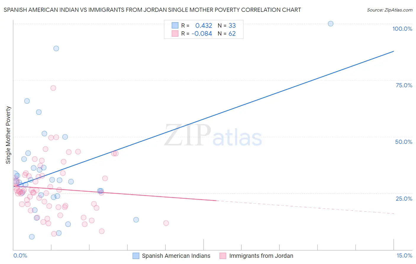 Spanish American Indian vs Immigrants from Jordan Single Mother Poverty
