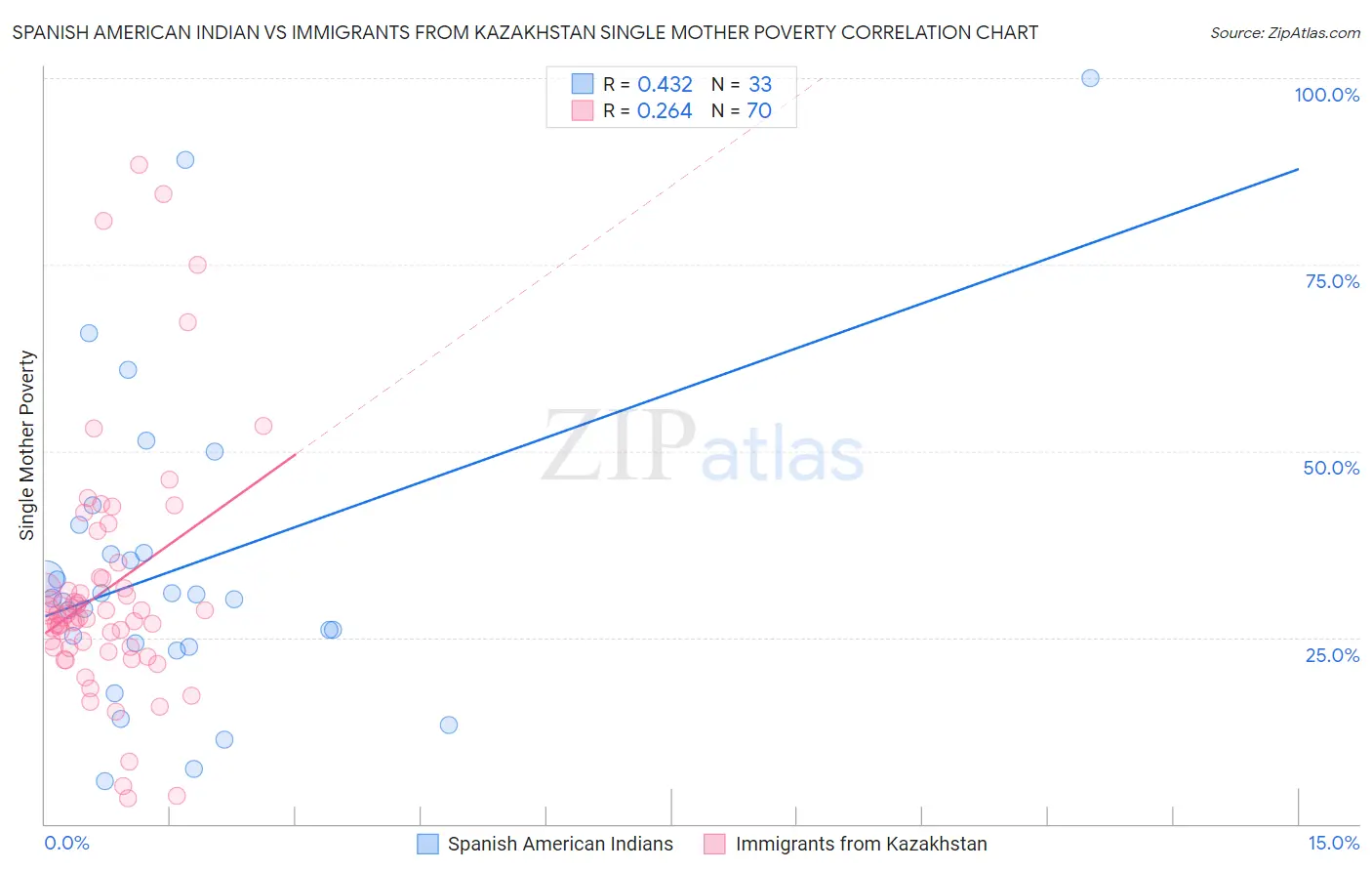 Spanish American Indian vs Immigrants from Kazakhstan Single Mother Poverty
