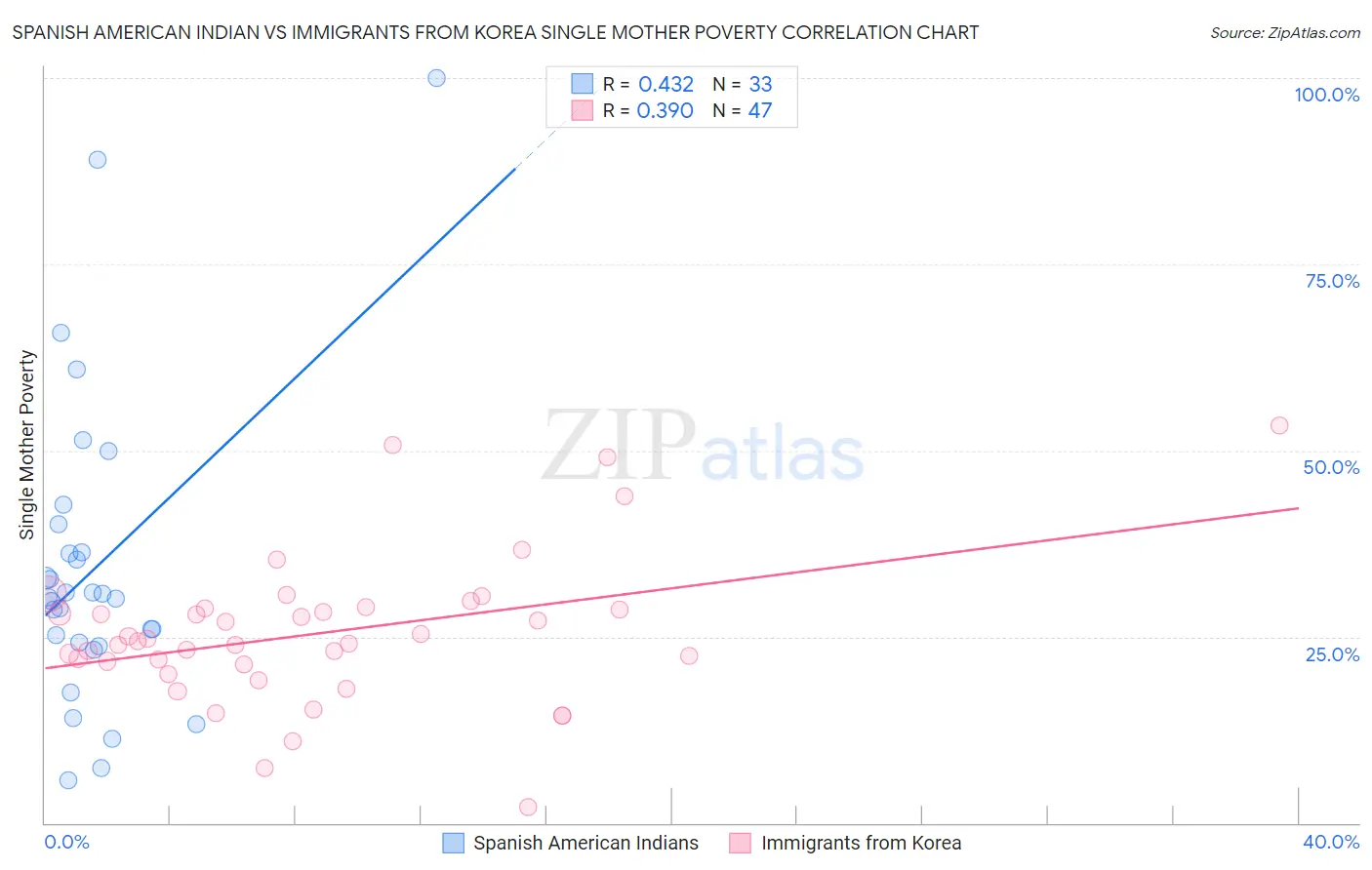 Spanish American Indian vs Immigrants from Korea Single Mother Poverty